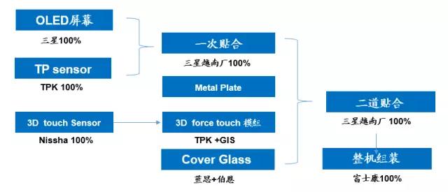 iPhone X欺负人, 中国ITO膜被断货