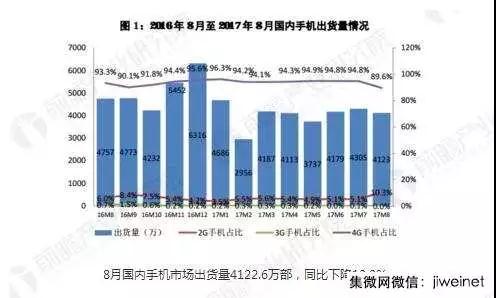 八月手机出货量下滑 手机全面屏时代到来