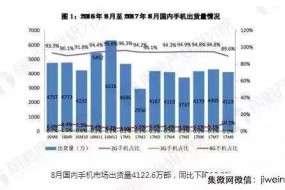 八月手机出货量下滑 手机全面屏时代到来