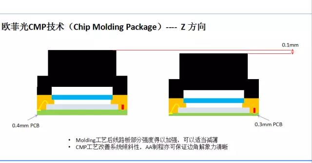 欧菲光：全面屏摄像头模组小型化解决方案