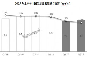 中国显示器上半年出货量约1600万台 同比降低9%