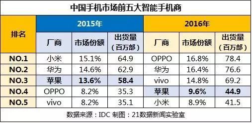智能手机厂商混战 苹果霸主地位还能撑多久？