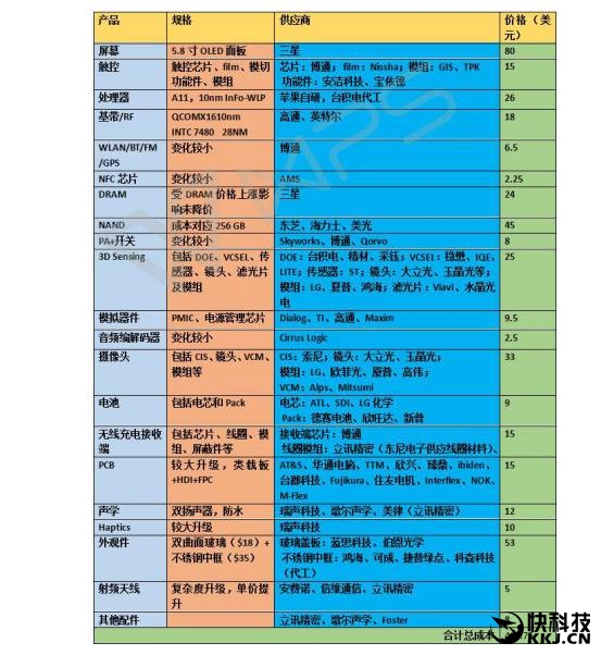 iPhone X详细成本出炉:苹果确实依赖韩国供应商