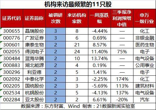 iPhone X 效应 这家公司获91家机构扎堆调研