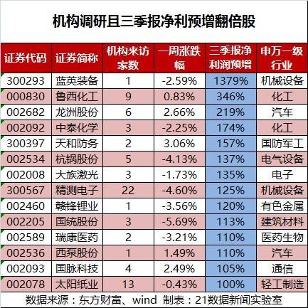 iPhone X 效应 这家公司获91家机构扎堆调研