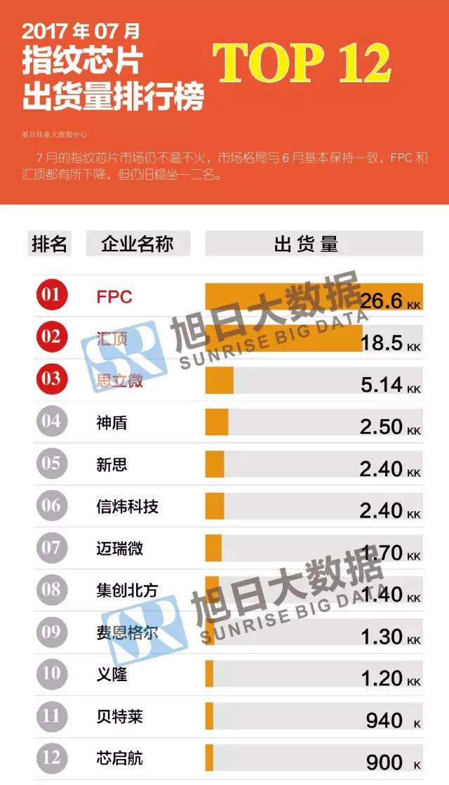 2017年07月指纹芯片出货量排行榜