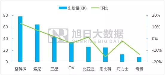 七月份摄像头芯片排行榜简报:各芯片厂商涨跌幅明显,市场略有分化