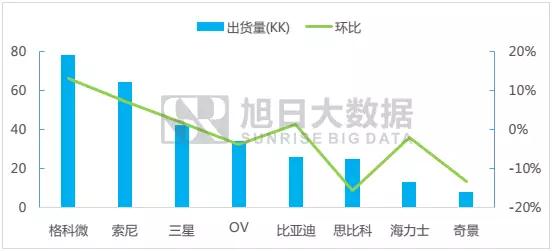 七月份摄像头芯片排行榜简报：各芯片厂商涨跌幅明显，市场略有分化