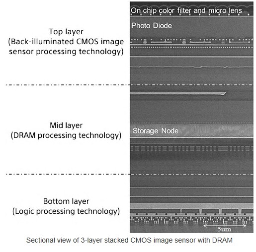 三星11月量产三层堆栈式影像传感器