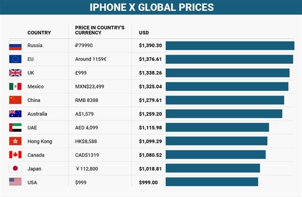 iPhone X全球最贵售价：国行排第五