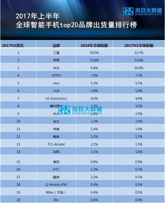 2017年上半年top20品牌出货量占比九成以上，三星、小米增长最快