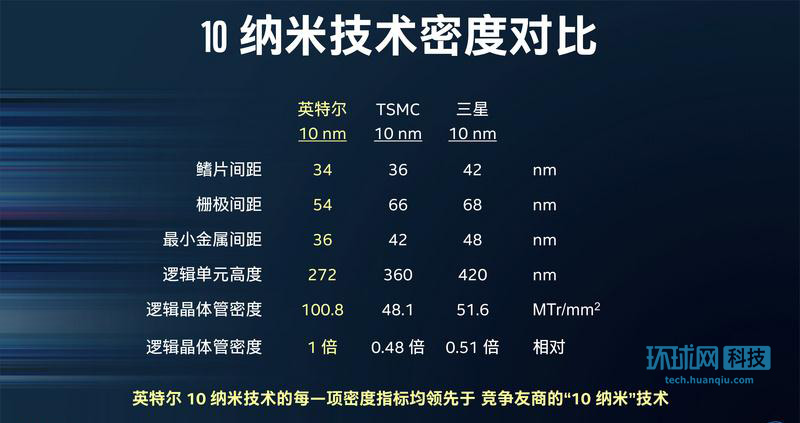 英特尔10纳米晶圆首亮相:打脸友商 力守王者之位