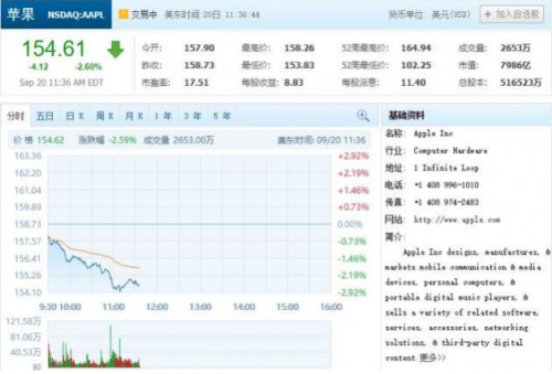 iPhone 8预订量低 苹果股价暴跌 市值跌破8000亿