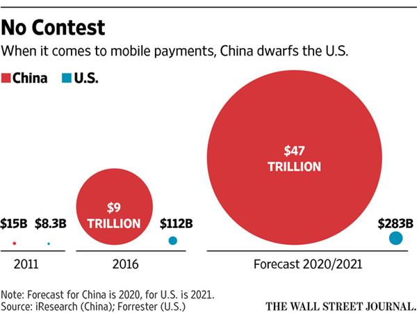 中国移动支付市场达美国90倍：阿里腾讯领先全世界
