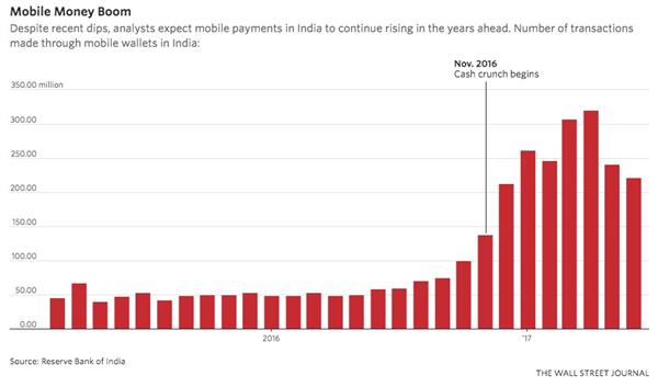 中国移动支付市场达美国90倍：阿里腾讯领先全世界