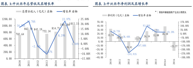 5G核心金股之王者荣耀：中兴通讯