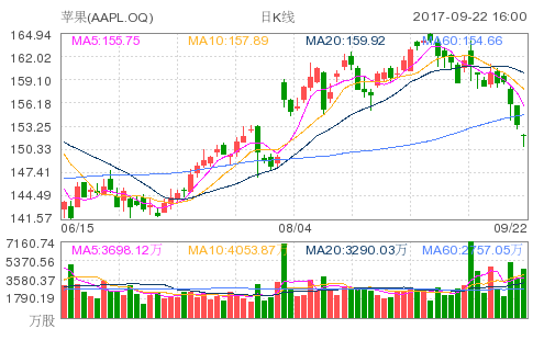 苹果公司股价连续下跌 市值一周蒸发了一个eBay