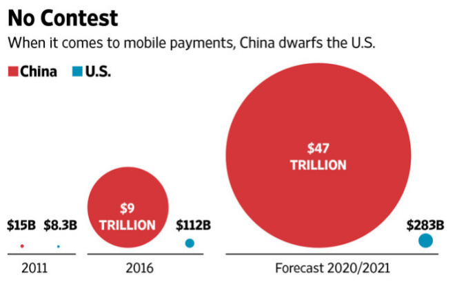 中国领跑全球移动支付市场 国外争相来取经
