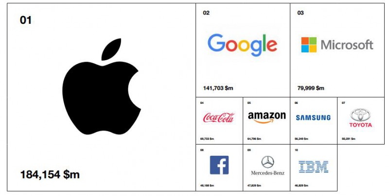 2017年全球最佳品牌排行出炉：苹果连续五年蝉联第一