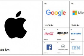 2017年全球最佳品牌排行出炉：苹果连续五年蝉联第一