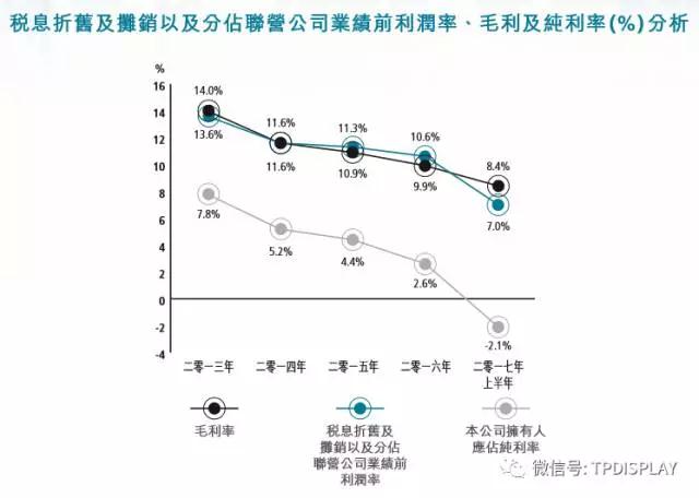 乐视欠款、全面屏、扩产影响，信利盈利终结