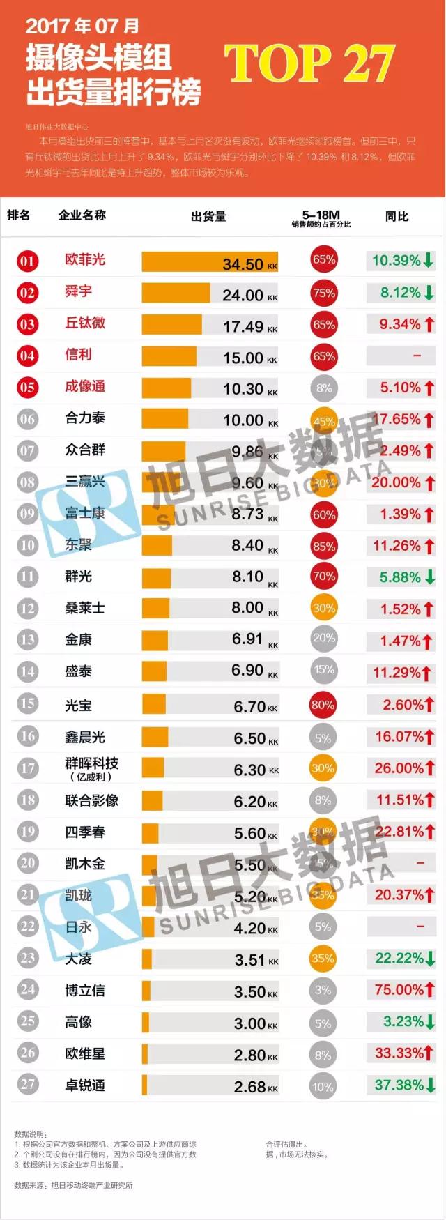 2017年07月摄像头模组出货量排行榜