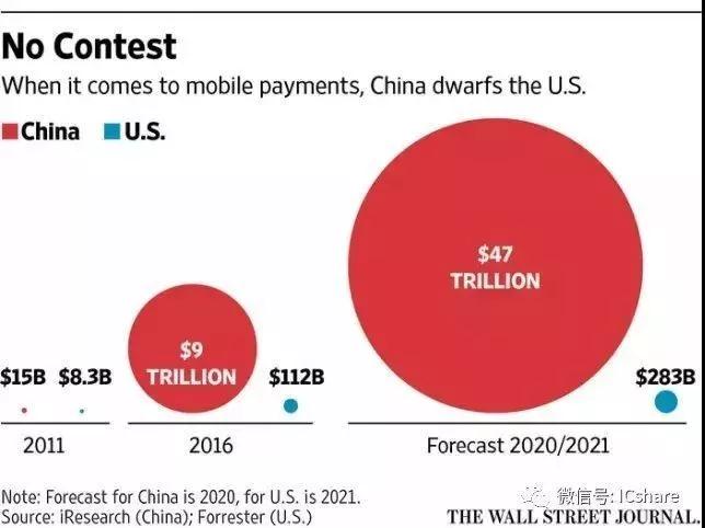 中国移动支付领跑全球：规模达美国90倍