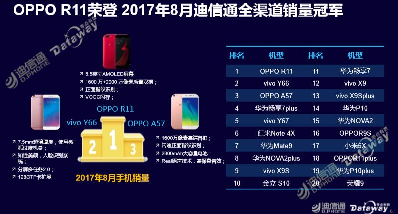 迪信通8月手机报告：华为居销量榜首