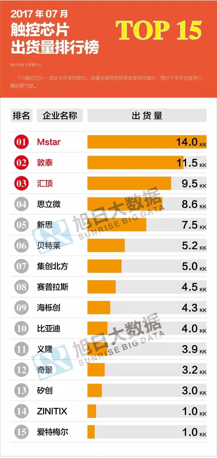 2017年07月触控芯片出货量排行榜