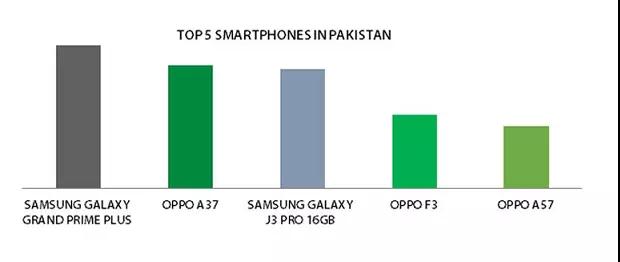巴基斯坦日报： 双摄像头拍照手机OPPO F3引领全国性新潮流