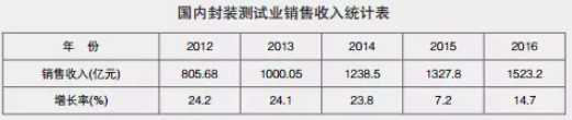 破800亿元！上半年我国集成电路封测业销售额刷新记录