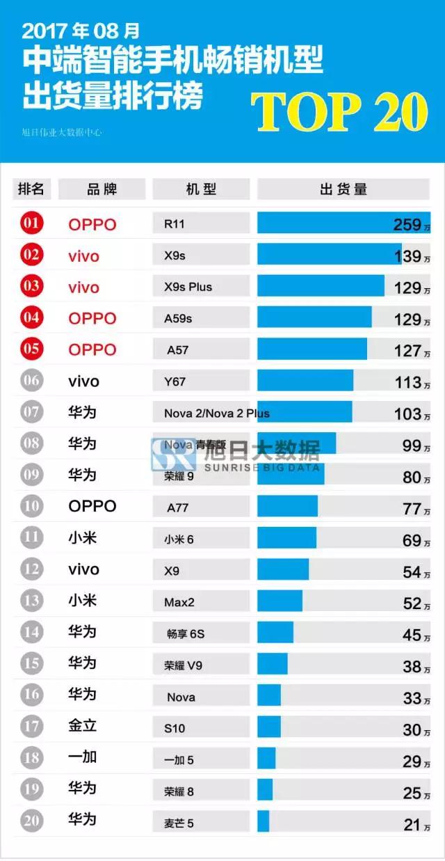 2017年8月国产中端智能手机畅销机型排行榜 