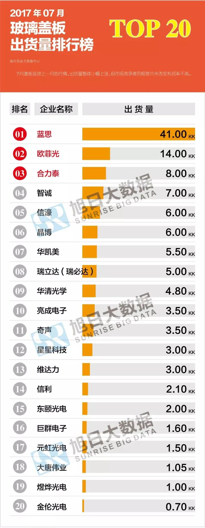 2017年07月玻璃盖板出货量排行榜