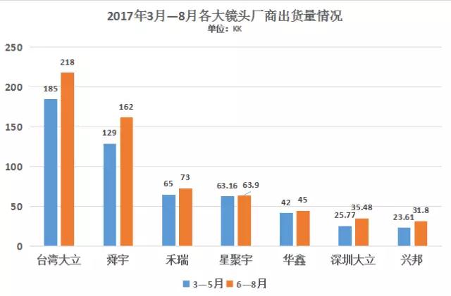 联创电子拟投资三星镜头供应商 承手机镜头东风