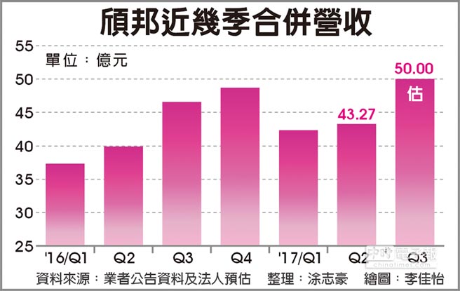 封测厂颀邦明年可望大吞OLED手机面板驱动IC封测大单