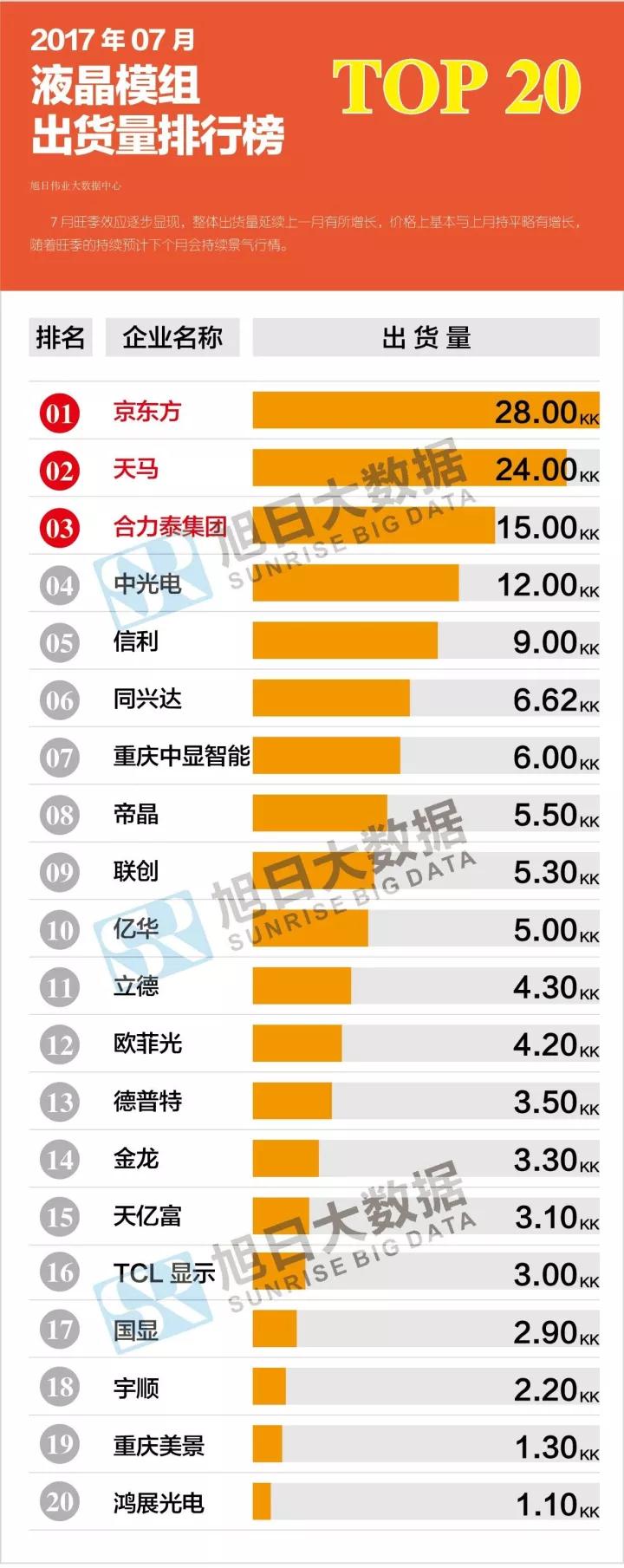 2017年07月液晶模组出货量排行榜