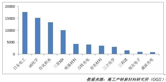 2015年至今中国偏光片市场新增投资及规划规模将超过130亿元