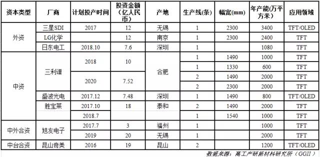 2015年至今中国偏光片市场新增投资及规划规模将超过130亿元