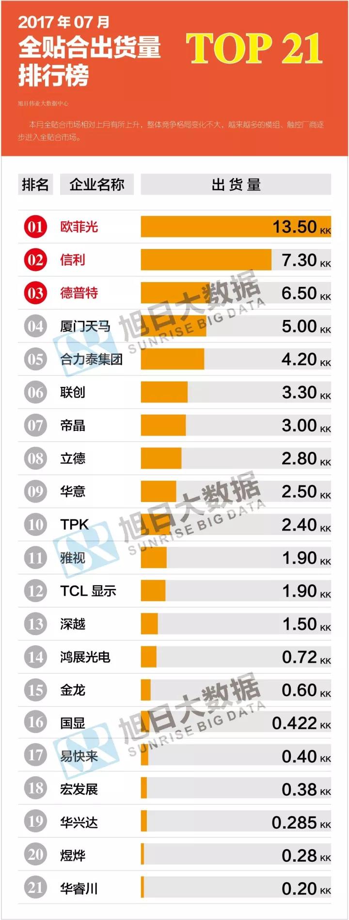 2017年07月全贴合出货量排行榜