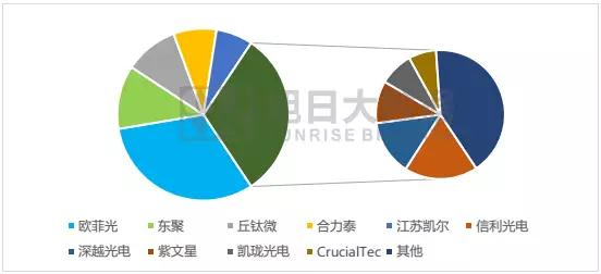 国内指纹市场简报：8月市场回暖，模组厂集体起量