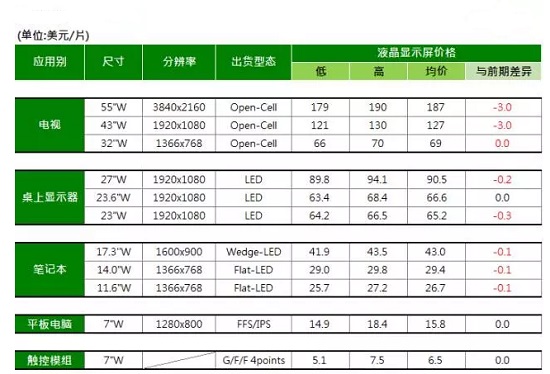 2017年10月份液晶面板报价