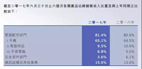 3D玻璃吞噬金属后盖市场 通达集团拆分通达宏泰独立上市集资