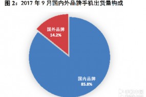 9月国内手机市场出货4418.6万 下降7.4%