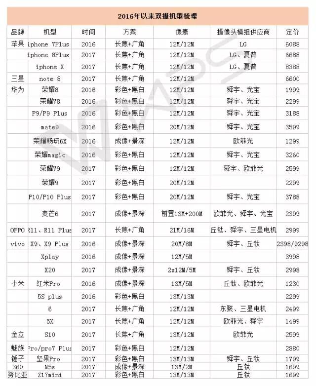 风口上的加码 摄像头产业是否发生供过于求的塌方？