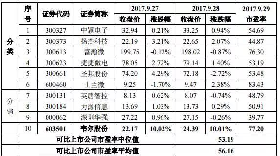 “蛇吞象”式重组终止后 韦尔股份连续5涨停