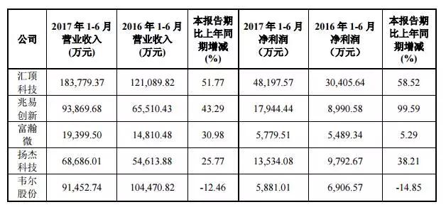 “蛇吞象”式重组终止后 韦尔股份连续5涨停