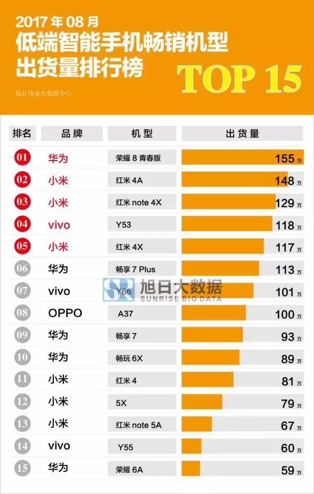 2017年8月国产低端智能手机畅销机型排行榜 