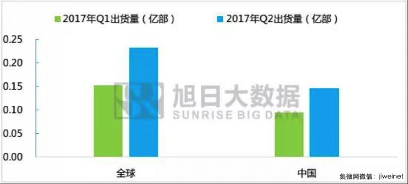 小米今年出货将超9000万台，闻泰科技或成最大受益者