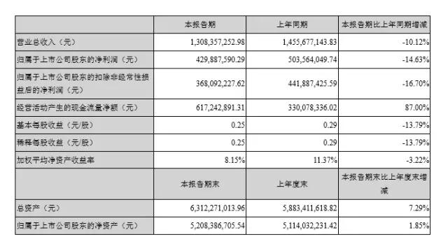 三环前三季业绩预估下滑0%-15% 与长盈分手后意欲何为？
