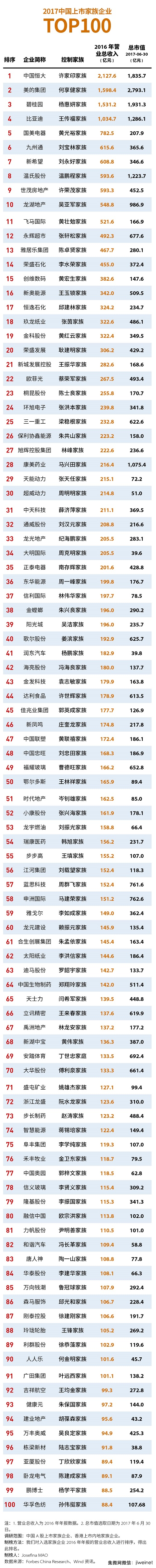 《福布斯》2017家族企业100强：比亚迪第4位，立讯精密第66位